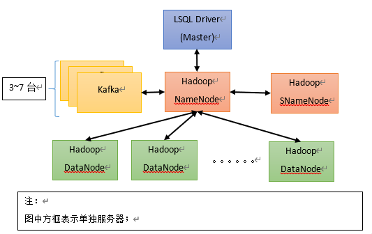 LSQL系统框架图(集群版)